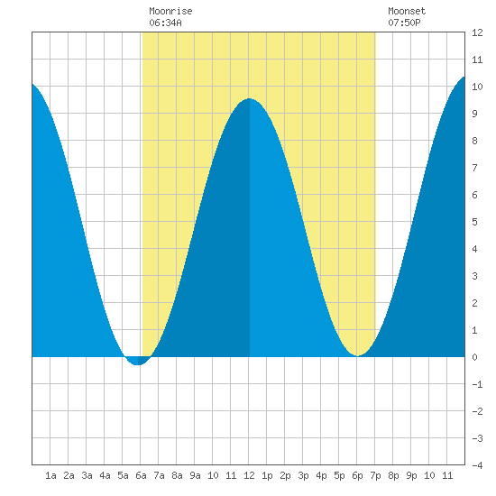 Cushing Island tide chart for Tuesday, September 7, 2021