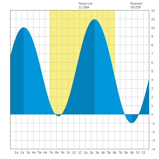 Cushing Island tide chart for Sunday, October 10, 2021