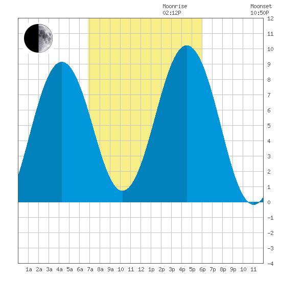 Cushing Island tide chart for Tuesday, October 12, 2021