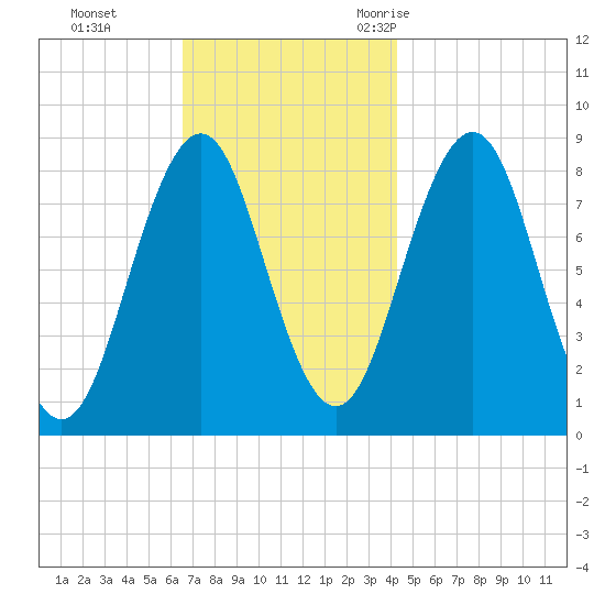 Cushing Island tide chart for Sunday, November 14, 2021
