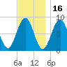 Cushing Island tide chart for Tuesday, November 16, 2021