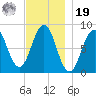 Cushing Island tide chart for Friday, November 19, 2021