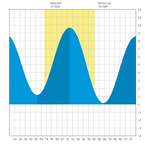 Cushing Island tide chart for Saturday, November 20, 2021