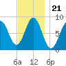 Cushing Island tide chart for Sunday, November 21, 2021