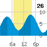 Cushing Island tide chart for Friday, November 26, 2021