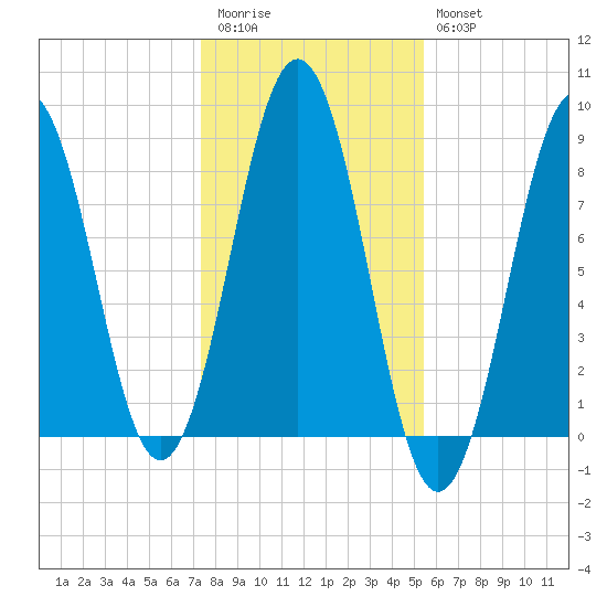 Cushing Island tide chart for Friday, November 5, 2021