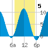 Cushing Island tide chart for Friday, November 5, 2021