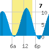 Cushing Island tide chart for Sunday, November 7, 2021