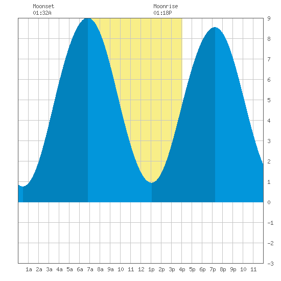 Cushing Island tide chart for Monday, December 13, 2021