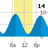 Cushing Island tide chart for Tuesday, December 14, 2021