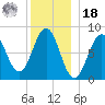 Cushing Island tide chart for Saturday, December 18, 2021