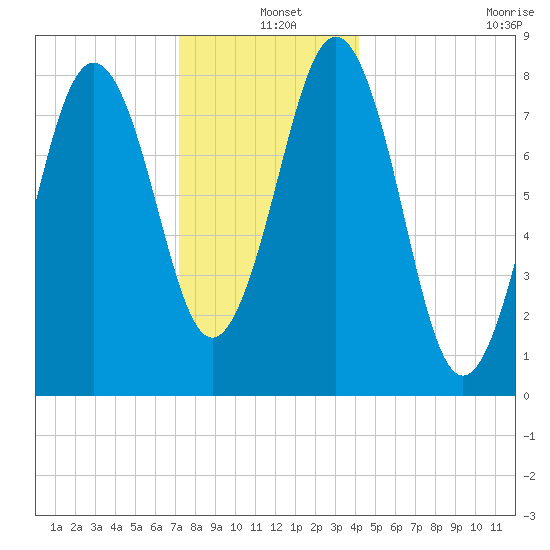 Cushing Island tide chart for Saturday, December 25, 2021