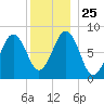 Cushing Island tide chart for Saturday, December 25, 2021