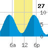 Cushing Island tide chart for Monday, December 27, 2021