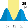 Cushing Island tide chart for Tuesday, December 28, 2021
