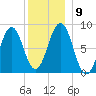 Cushing Island tide chart for Thursday, December 9, 2021