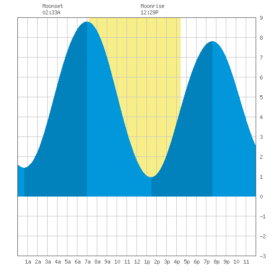 Cushing Island tide chart for Wednesday, January 12, 2022