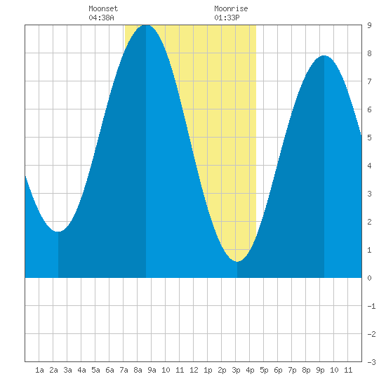 Cushing Island tide chart for Friday, January 14, 2022