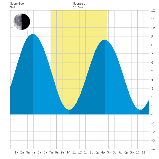 Cushing Island tide chart for Tuesday, January 25, 2022