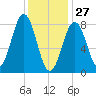 Cushing Island tide chart for Thursday, January 27, 2022