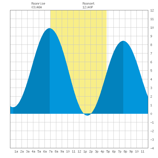 Cushing Island tide chart for Friday, January 28, 2022