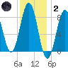 Cushing Island tide chart for Sunday, January 2, 2022