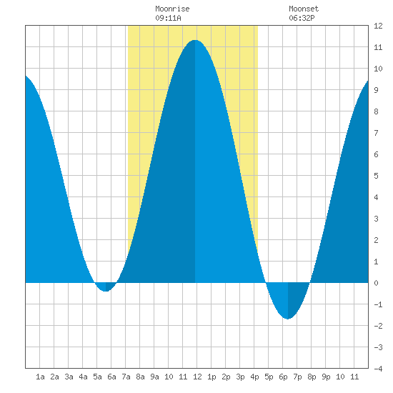 Cushing Island tide chart for Tuesday, January 4, 2022