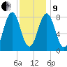 Cushing Island tide chart for Sunday, January 9, 2022