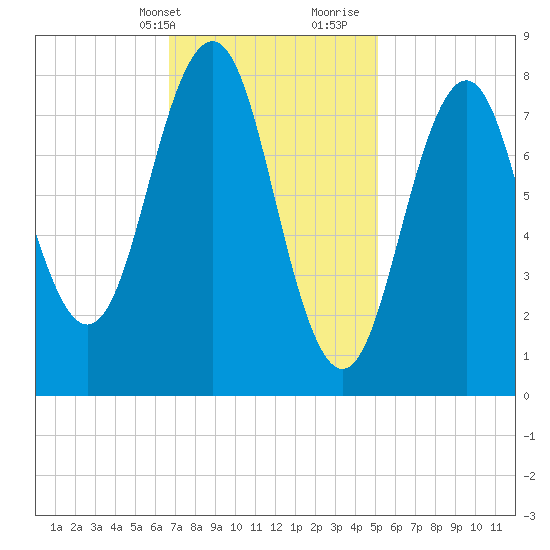 Cushing Island tide chart for Sunday, February 13, 2022