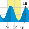 Cushing Island tide chart for Sunday, February 13, 2022