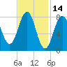 Cushing Island tide chart for Monday, February 14, 2022