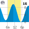 Cushing Island tide chart for Wednesday, February 16, 2022