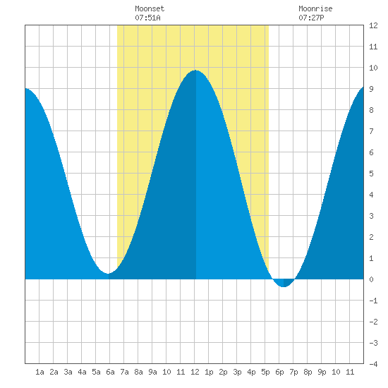 Cushing Island tide chart for Friday, February 18, 2022
