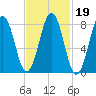 Cushing Island tide chart for Saturday, February 19, 2022