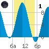 Cushing Island tide chart for Tuesday, February 1, 2022