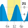 Cushing Island tide chart for Monday, February 21, 2022
