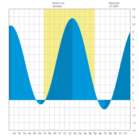 Cushing Island tide chart for Thursday, February 3, 2022