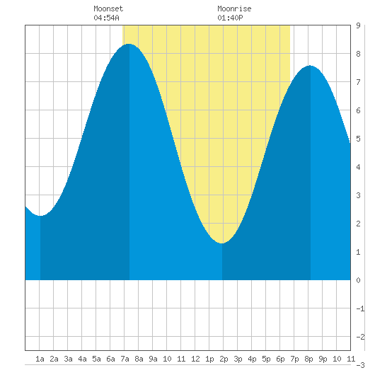 Cushing Island tide chart for Sunday, March 13, 2022