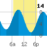 Cushing Island tide chart for Monday, March 14, 2022
