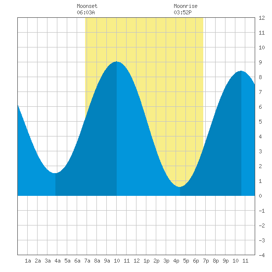 Cushing Island tide chart for Tuesday, March 15, 2022