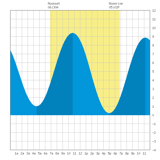 Cushing Island tide chart for Wednesday, March 16, 2022