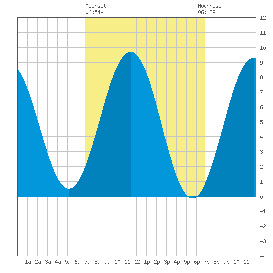 Cushing Island tide chart for Thursday, March 17, 2022