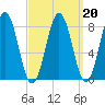 Cushing Island tide chart for Sunday, March 20, 2022