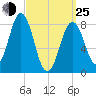 Cushing Island tide chart for Friday, March 25, 2022
