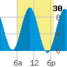 Cushing Island tide chart for Wednesday, March 30, 2022