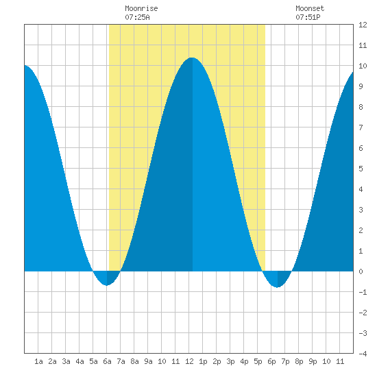 Cushing Island tide chart for Friday, March 4, 2022