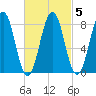 Cushing Island tide chart for Saturday, March 5, 2022