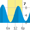 Cushing Island tide chart for Monday, March 7, 2022