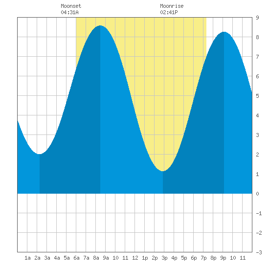 Cushing Island tide chart for Tuesday, April 12, 2022