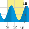 Cushing Island tide chart for Wednesday, April 13, 2022